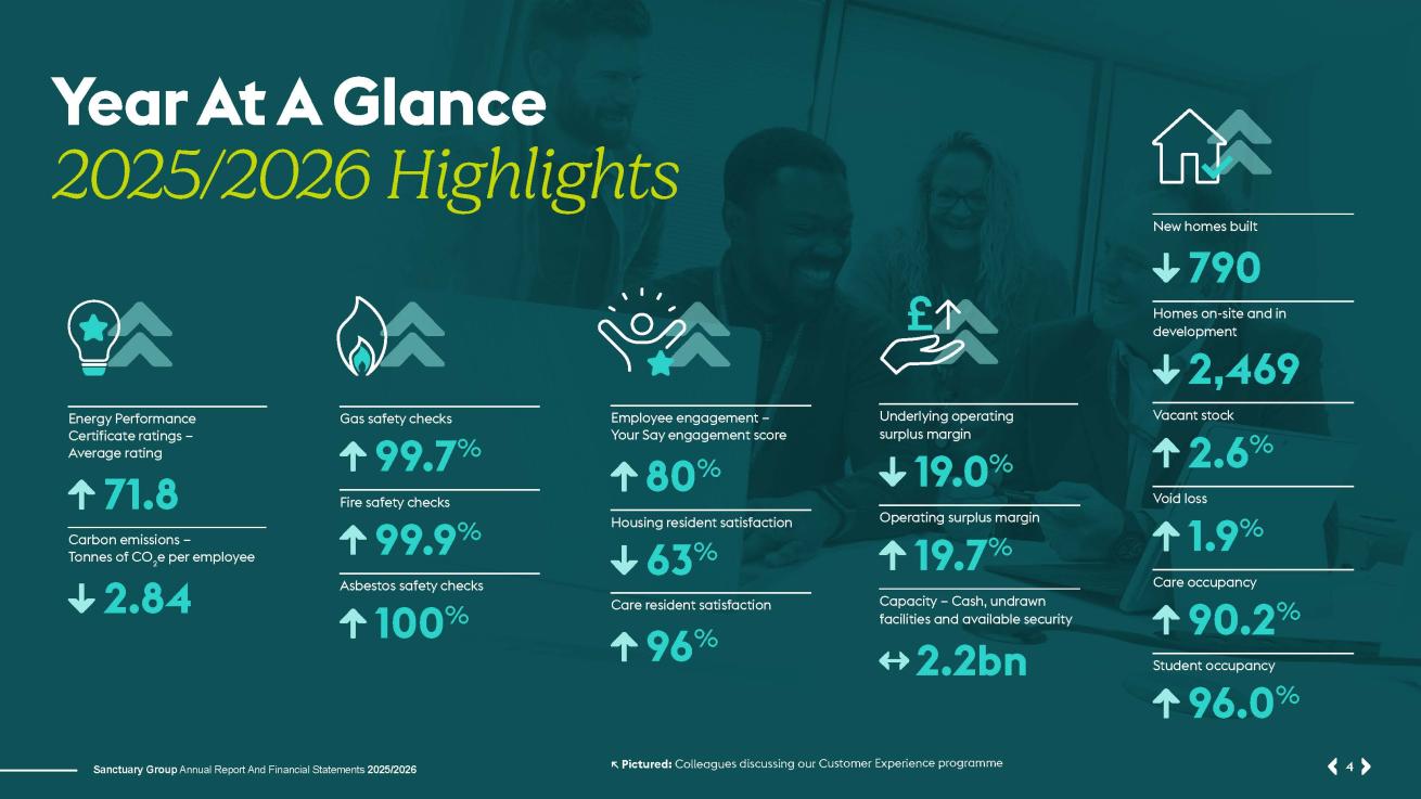 Graphic showing key metrics from Sanctuary's 2025/2026 Annual Report and Financial Statements